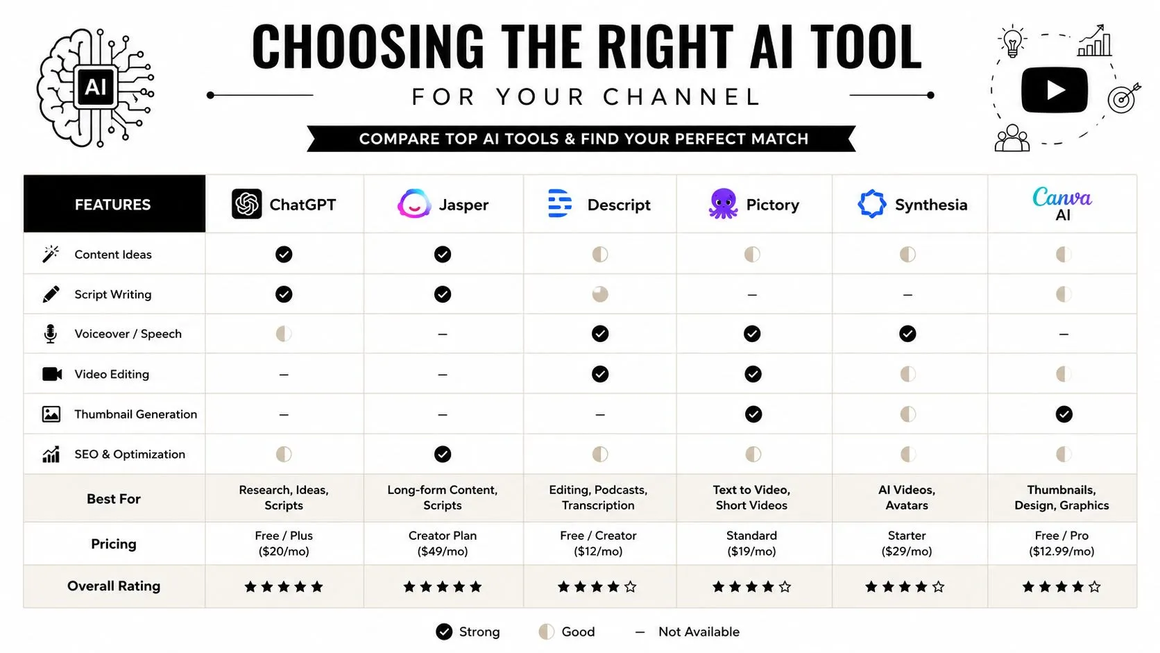 A comparison chart of popular AI tools for YouTube content creators, detailing features, pricing, and ratings.
