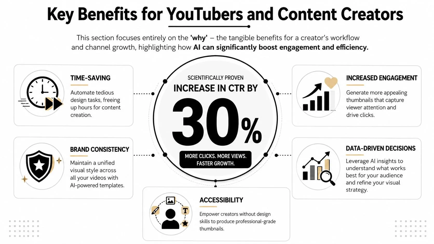 An infographic detailing how AI thumbnail maker tools boost creator efficiency, engagement, and channel growth statistics.
