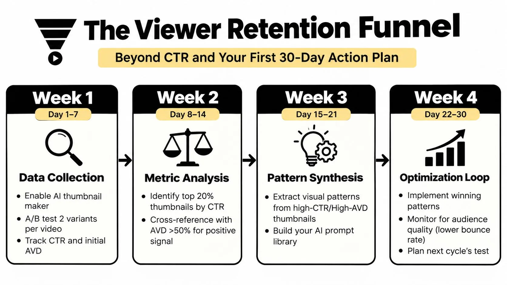A 30-day action plan infographic titled The Viewer Retention Funnel for optimizing YouTube video thumbnails.