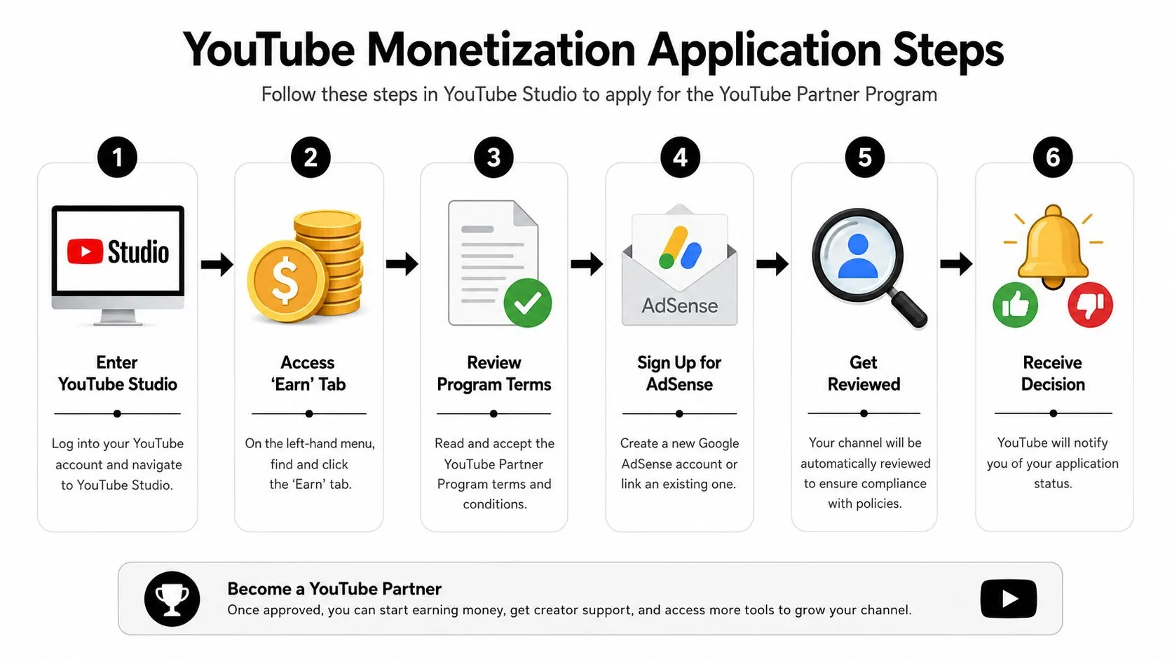An infographic illustrating the six steps to apply for the YouTube Partner Program and monetization.