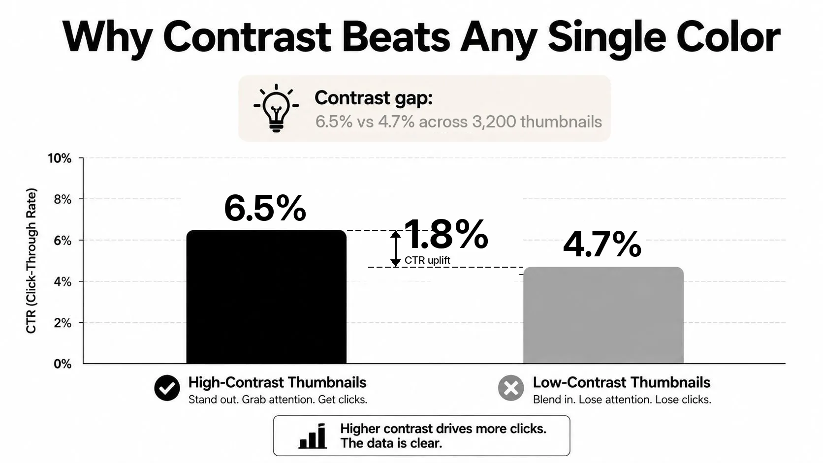 A bar chart of average click-through rate by contrast band: 6.5% for thumbnails at 7:1 or higher against 4.7% for those below 4:1, an uplift of 1.8 points.