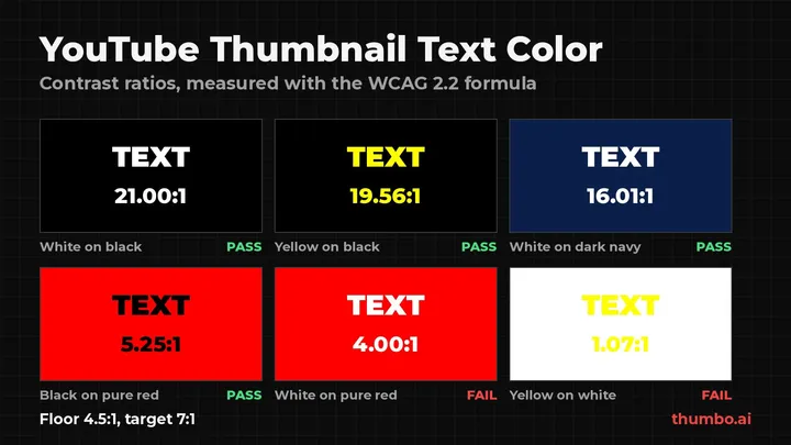 Six text and background color swatches with measured contrast ratios: white on black 21:1 and black on pure red 5.25:1 pass, white on pure red 4.00:1 and yellow on white 1.07:1 fail.