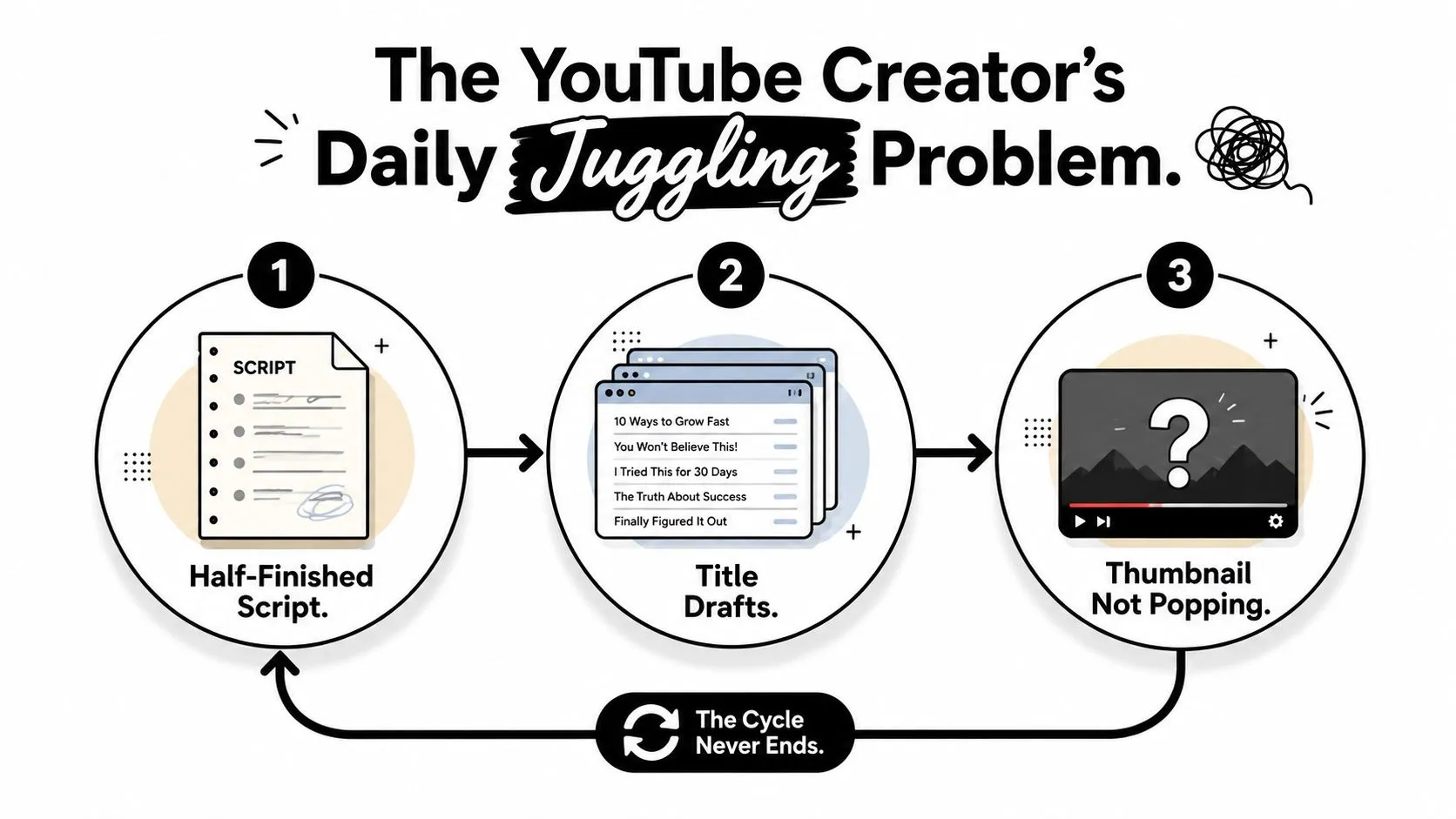 A diagram illustrating the frustrating and never-ending cycle of YouTube video creation for content creators.