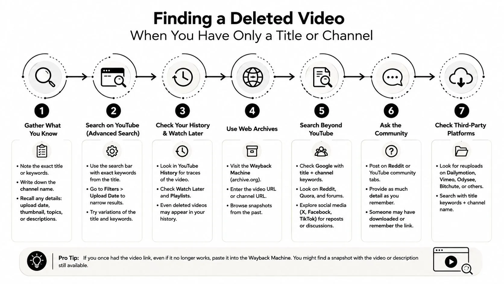 A step-by-step infographic titled Finding a Deleted Video showing seven methods for recovering lost YouTube videos.
