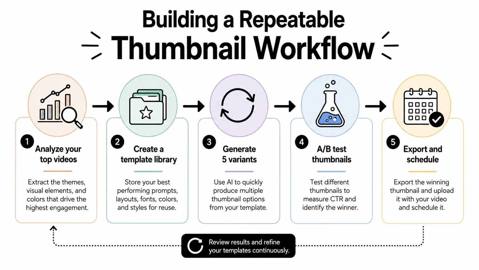 A diagram outlining a five-step process for building a repeatable and effective video thumbnail workflow.