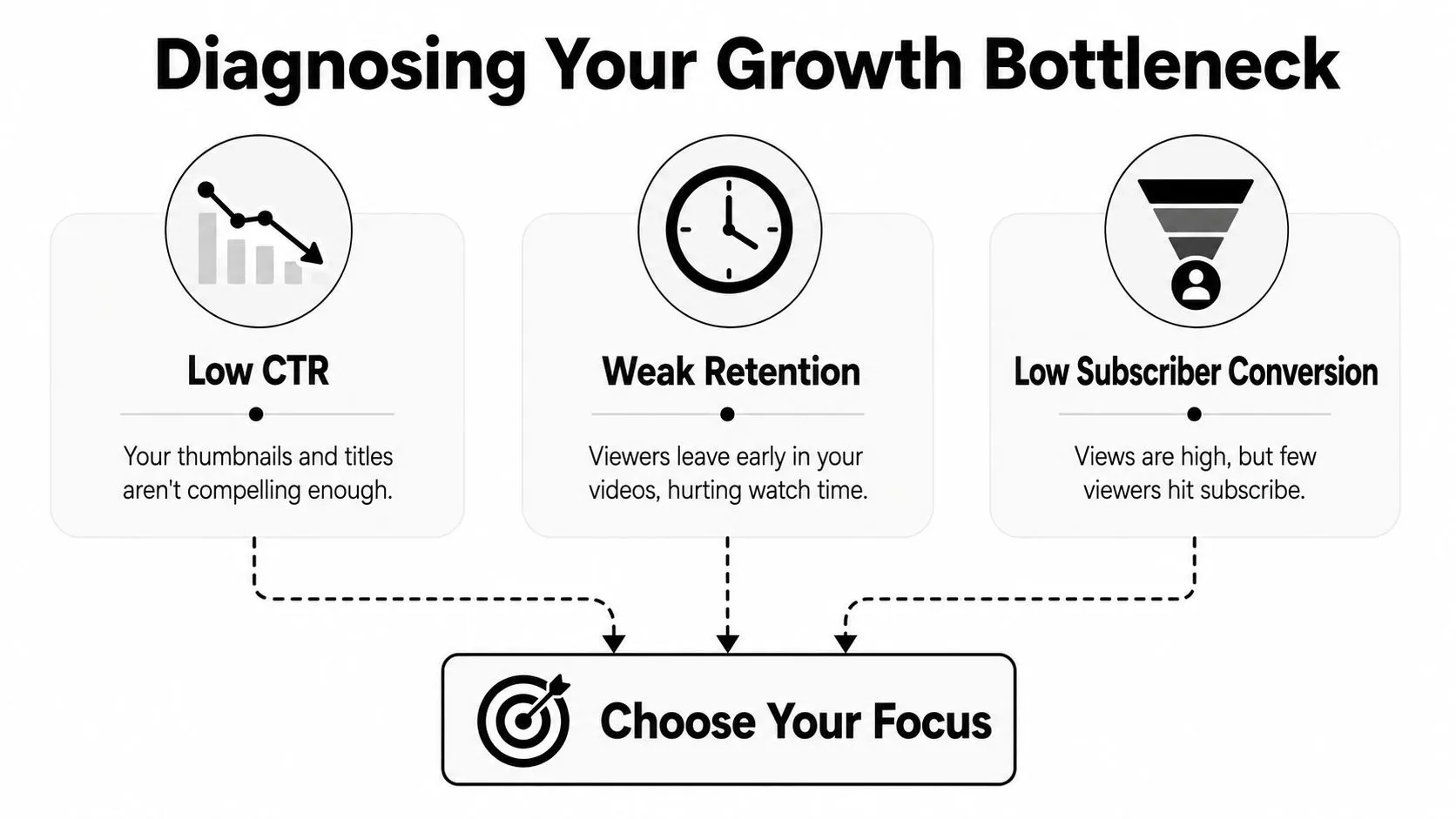 An infographic titled Diagnosing Your Growth Bottleneck showing three areas to focus on for YouTube success.