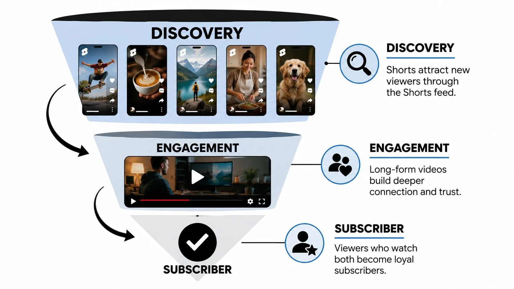 A marketing funnel diagram showing how YouTube Shorts and long-form videos help creators gain loyal subscribers.