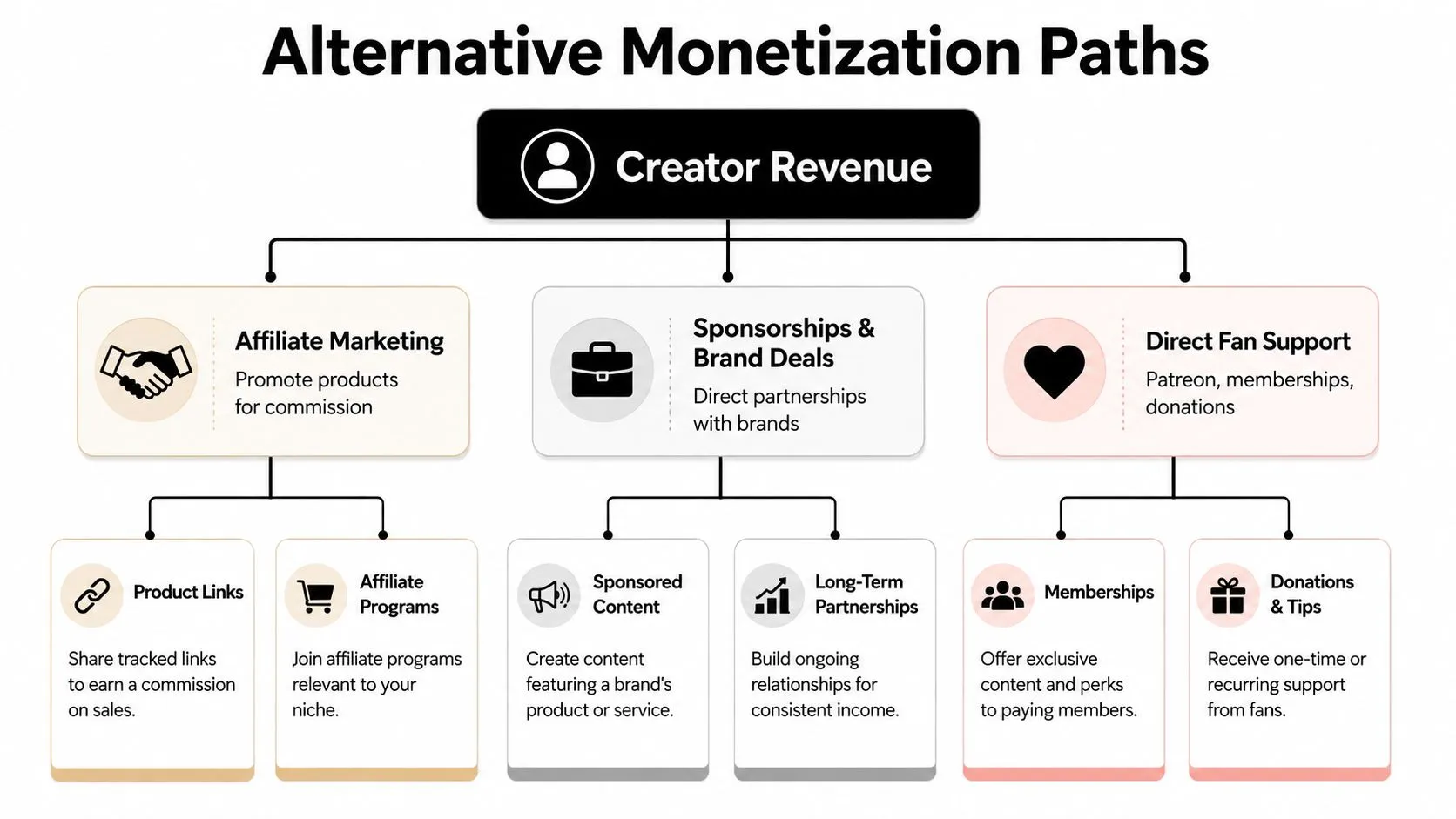 A flowchart detailing various creator revenue streams including affiliate marketing, brand sponsorships, and direct fan support methods.