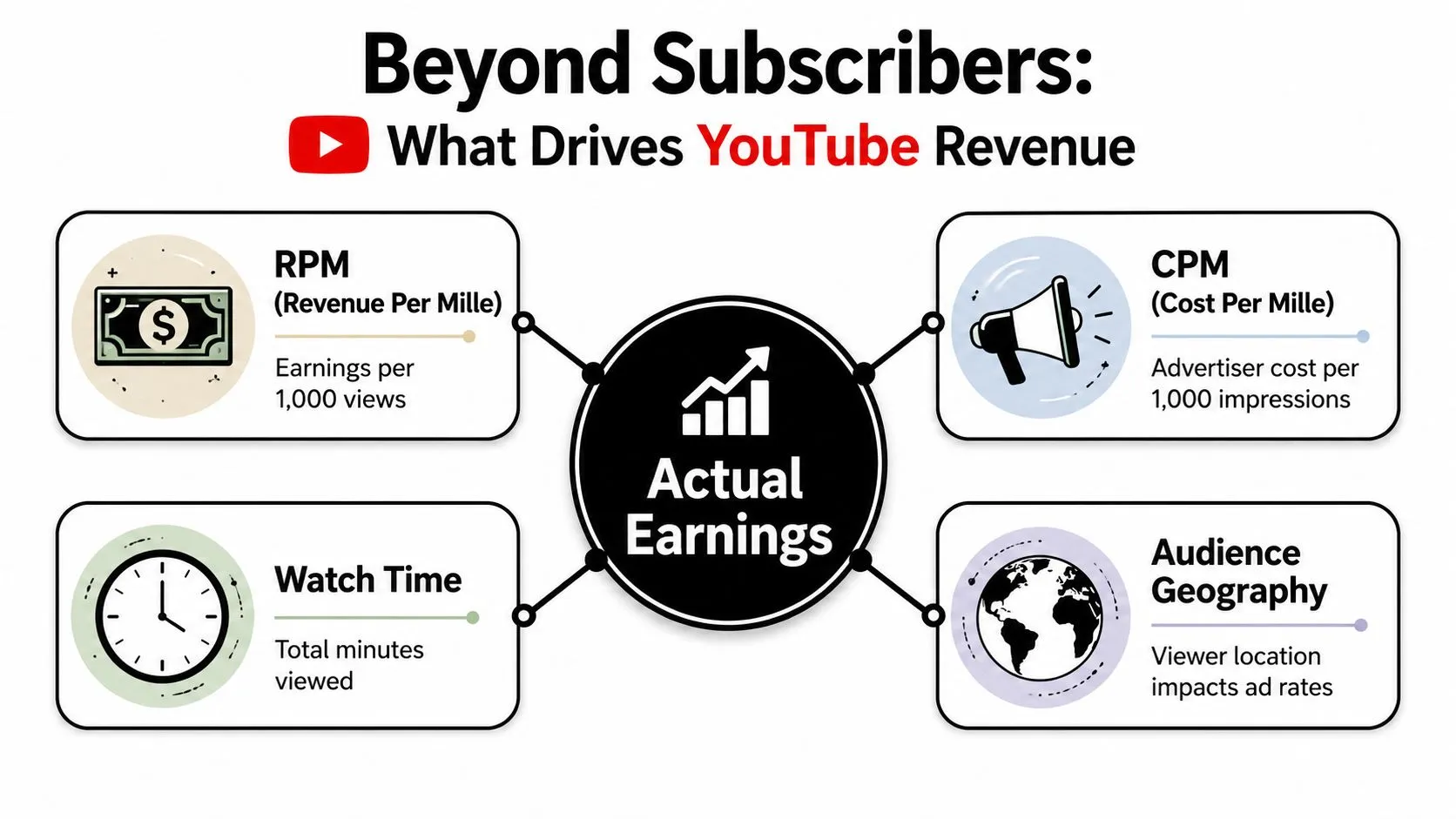 A diagram explaining factors that drive YouTube revenue, including RPM, CPM, watch time, and audience geography.