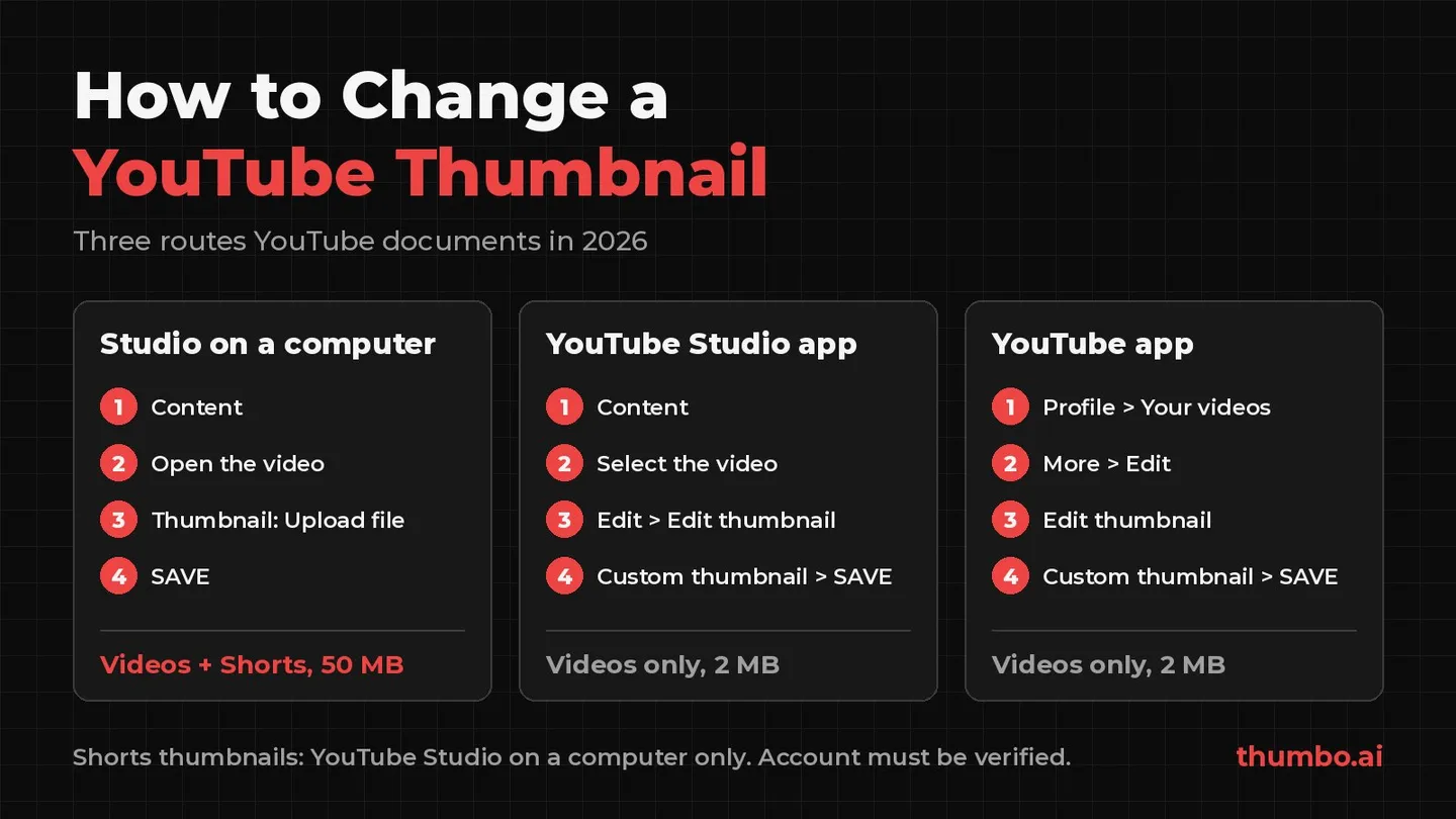 Three ways to change a YouTube thumbnail: YouTube Studio on a computer, the Studio app and the YouTube app, with the 2 MB phone limit and the computer-only rule for Shorts