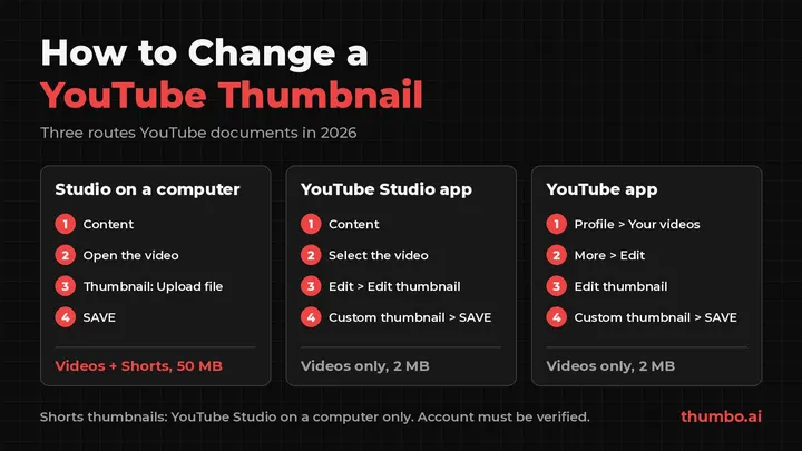 Three ways to change a YouTube thumbnail: YouTube Studio on a computer, the Studio app and the YouTube app, with the 2 MB phone limit and the computer-only rule for Shorts