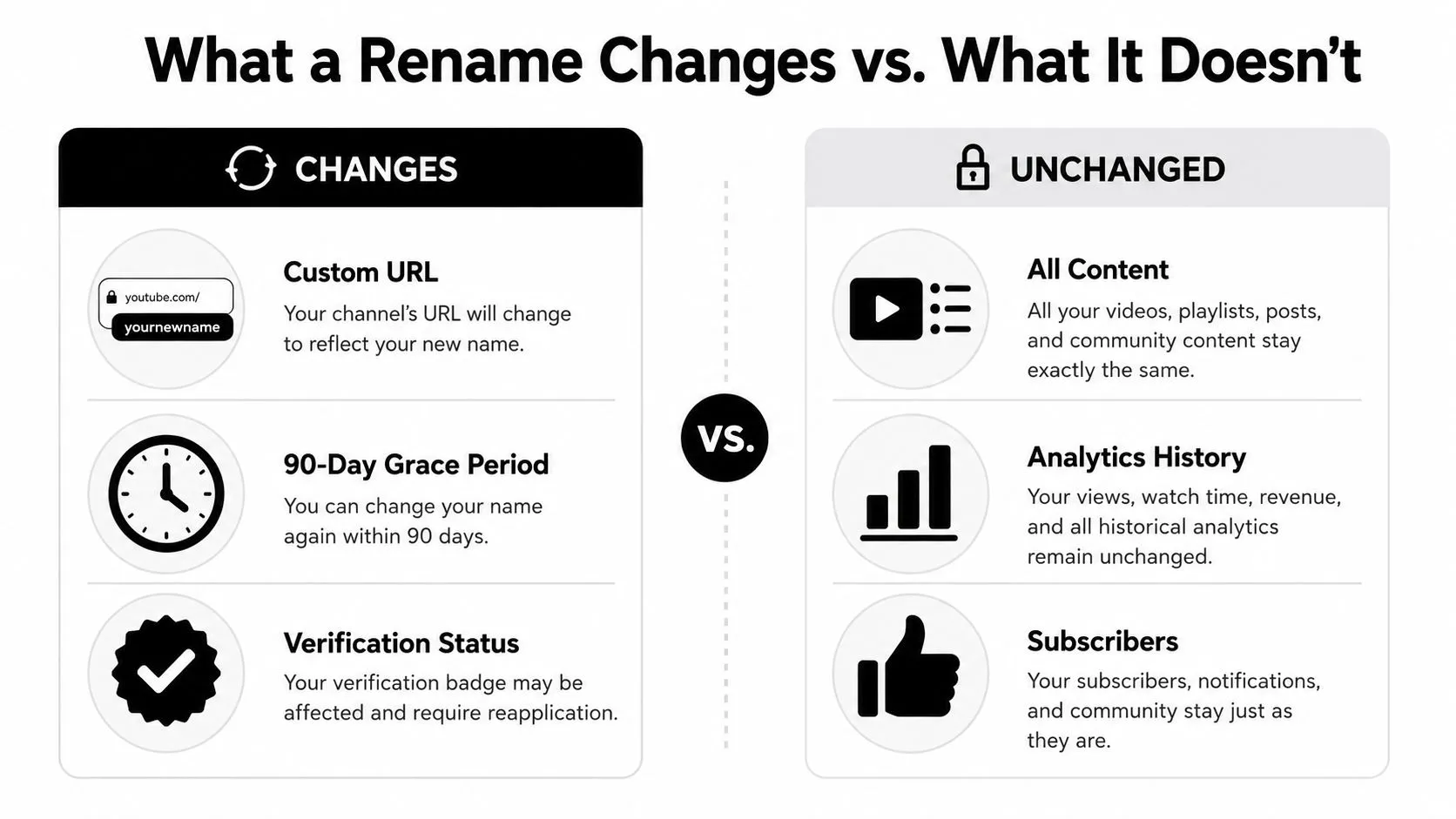 An infographic showing how renaming a YouTube channel affects its URL and verification status while keeping content unchanged.