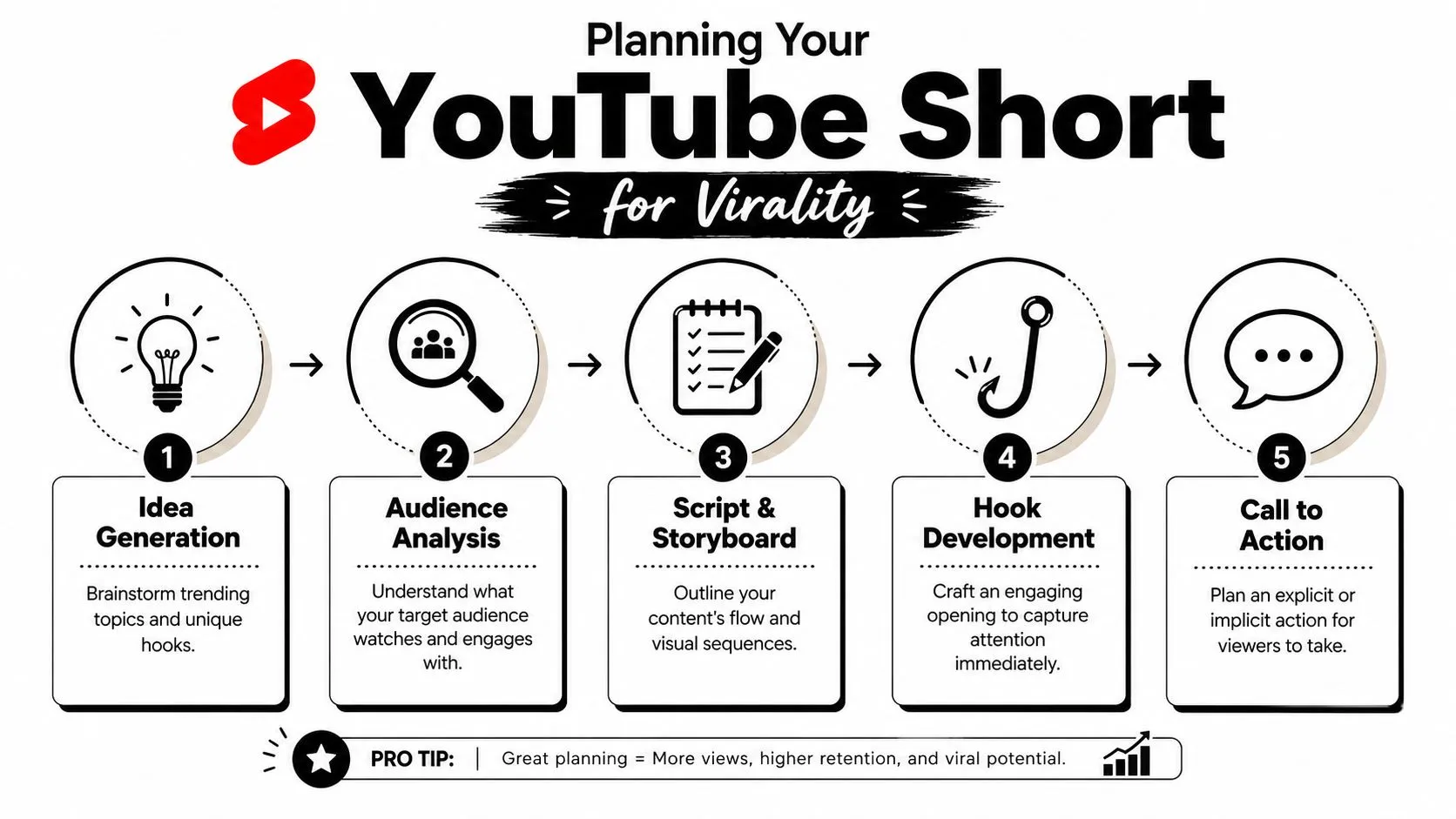 An infographic showing five essential steps to plan a viral YouTube Short for content creators.