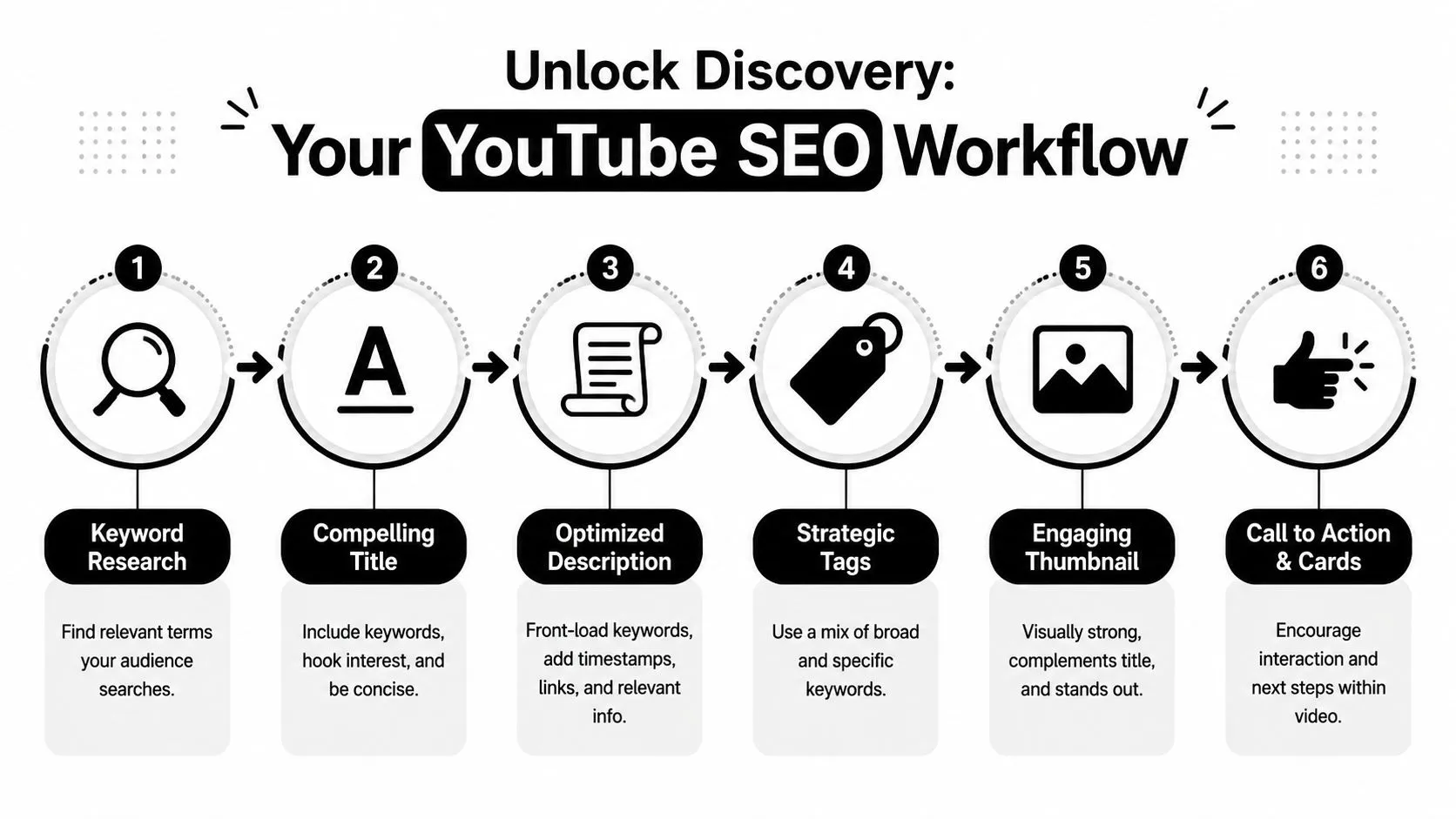 An infographic outlining a six-step YouTube SEO workflow for optimizing videos to improve discovery and search rankings.
