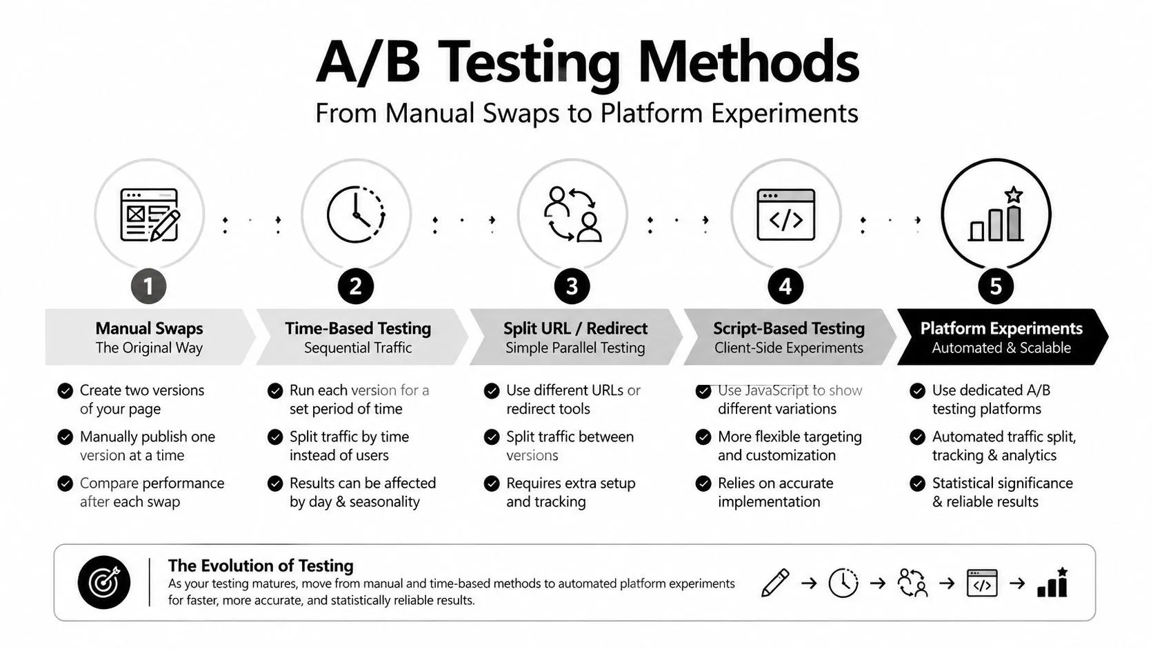 A five-step infographic showing the evolution of A/B testing methods from manual swaps to automated platforms.