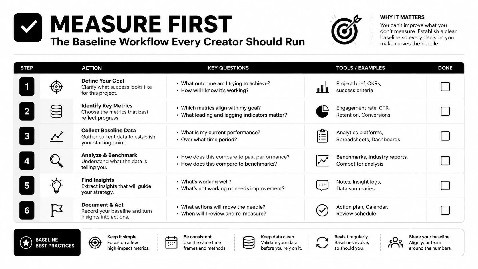 A six-step workflow chart titled Measure First, outlining a process for creators to establish performance baselines.