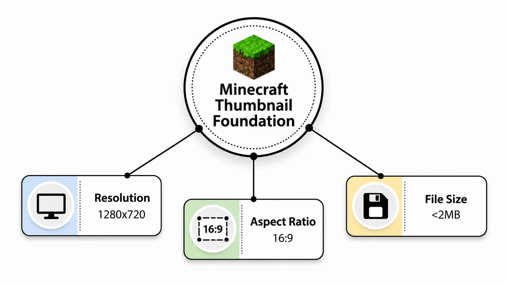 A diagram outlining the essential technical requirements for creating a Minecraft YouTube video thumbnail.