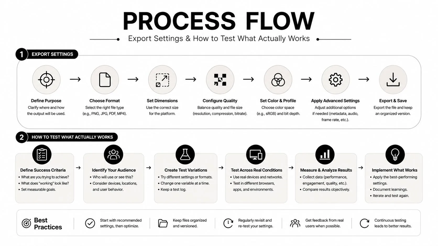 A professional infographic outlining the process flow for optimizing file export settings and testing digital content effectiveness.