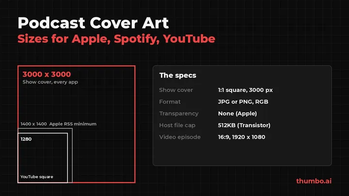 Squares drawn to scale for a 3000 x 3000 podcast show cover, Apple's 1400 x 1400 RSS minimum and YouTube's 1280 x 1280 podcast square, next to a podcast art spec list