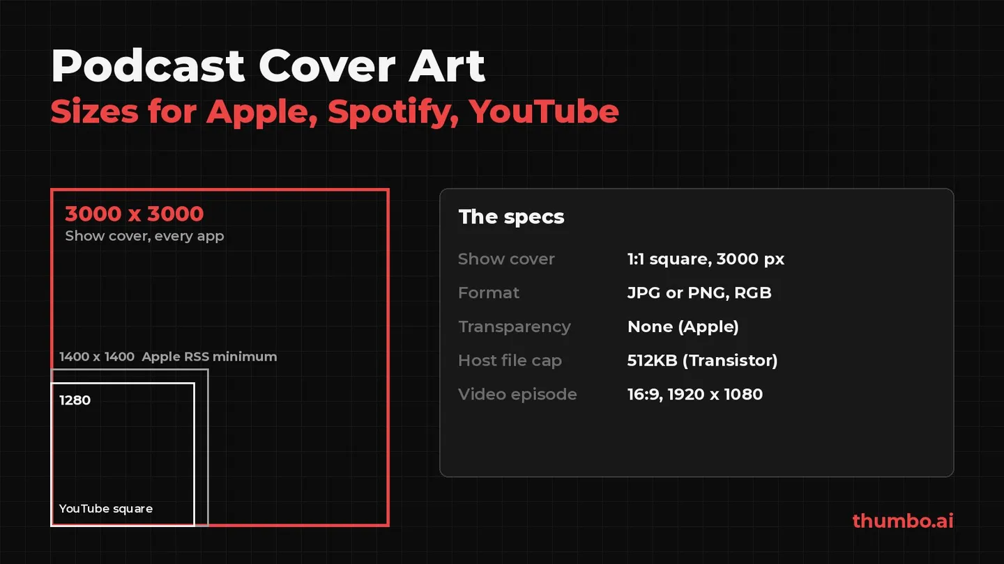 Squares drawn to scale for a 3000 x 3000 podcast show cover, Apple's 1400 x 1400 RSS minimum and YouTube's 1280 x 1280 podcast square, next to a podcast art spec list