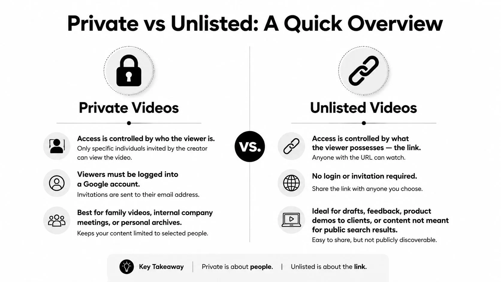 A comparison infographic explaining the differences between private and unlisted videos on platforms like YouTube.