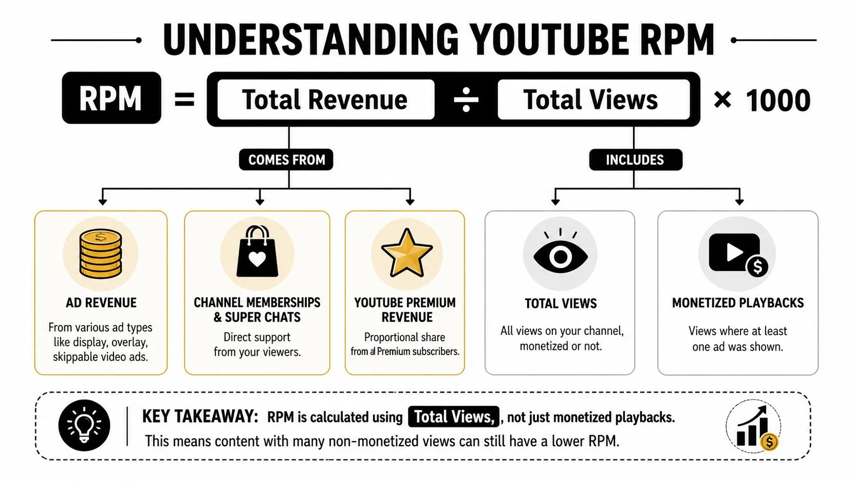 A diagram explaining how to calculate YouTube RPM using total revenue divided by total views times 1000.