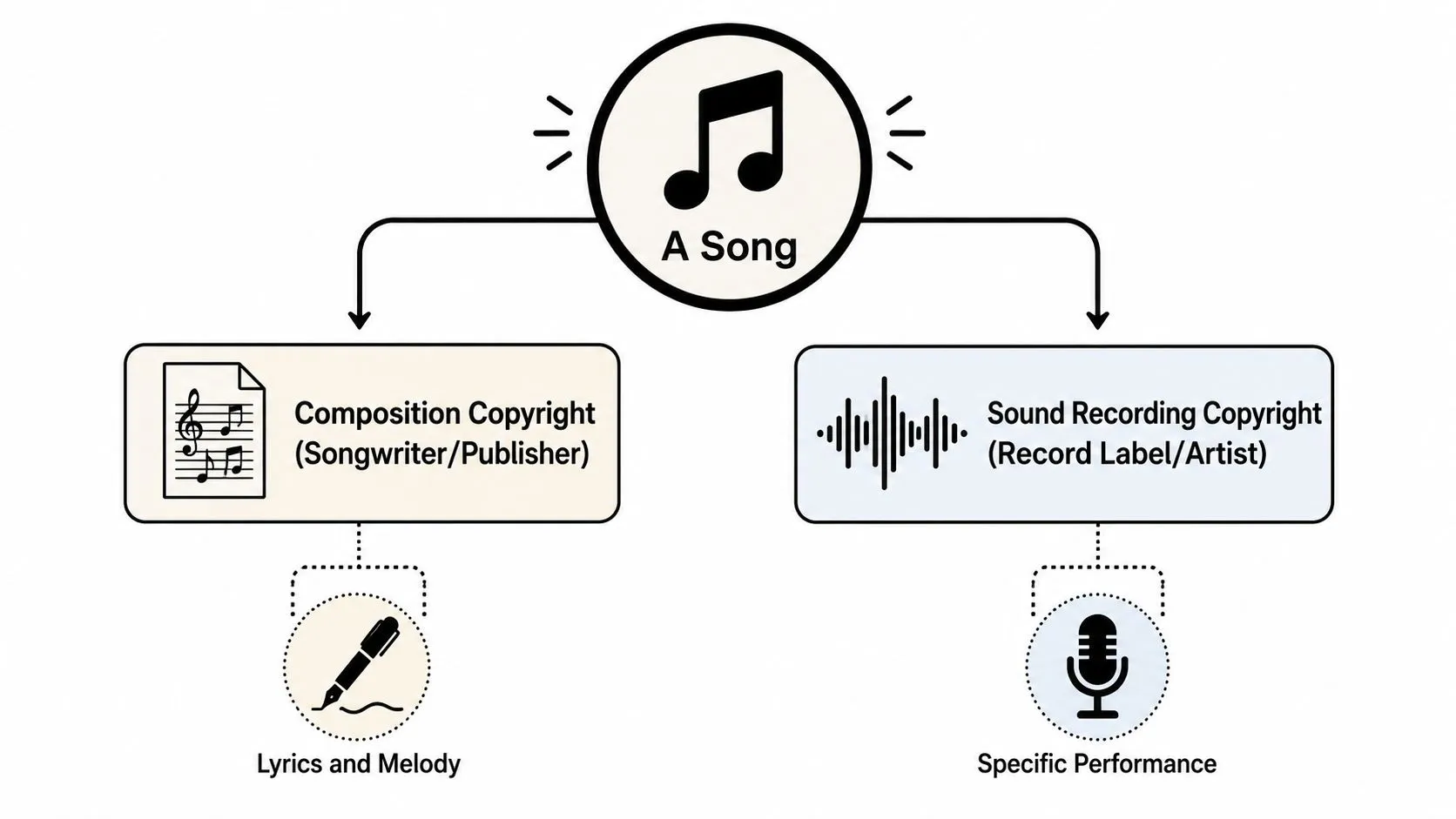 A diagram illustrating the two types of music copyright: composition copyright for songwriters and sound recording copyright for artists.