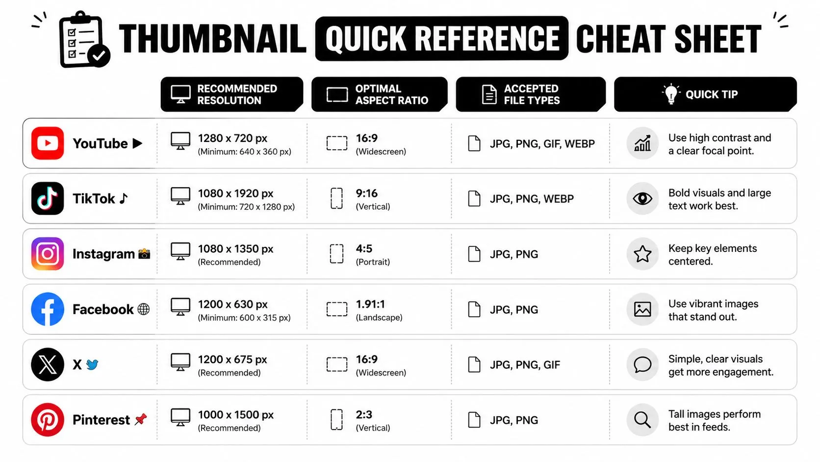 A reference chart showing recommended thumbnail sizes, aspect ratios, and file formats for major social media platforms.