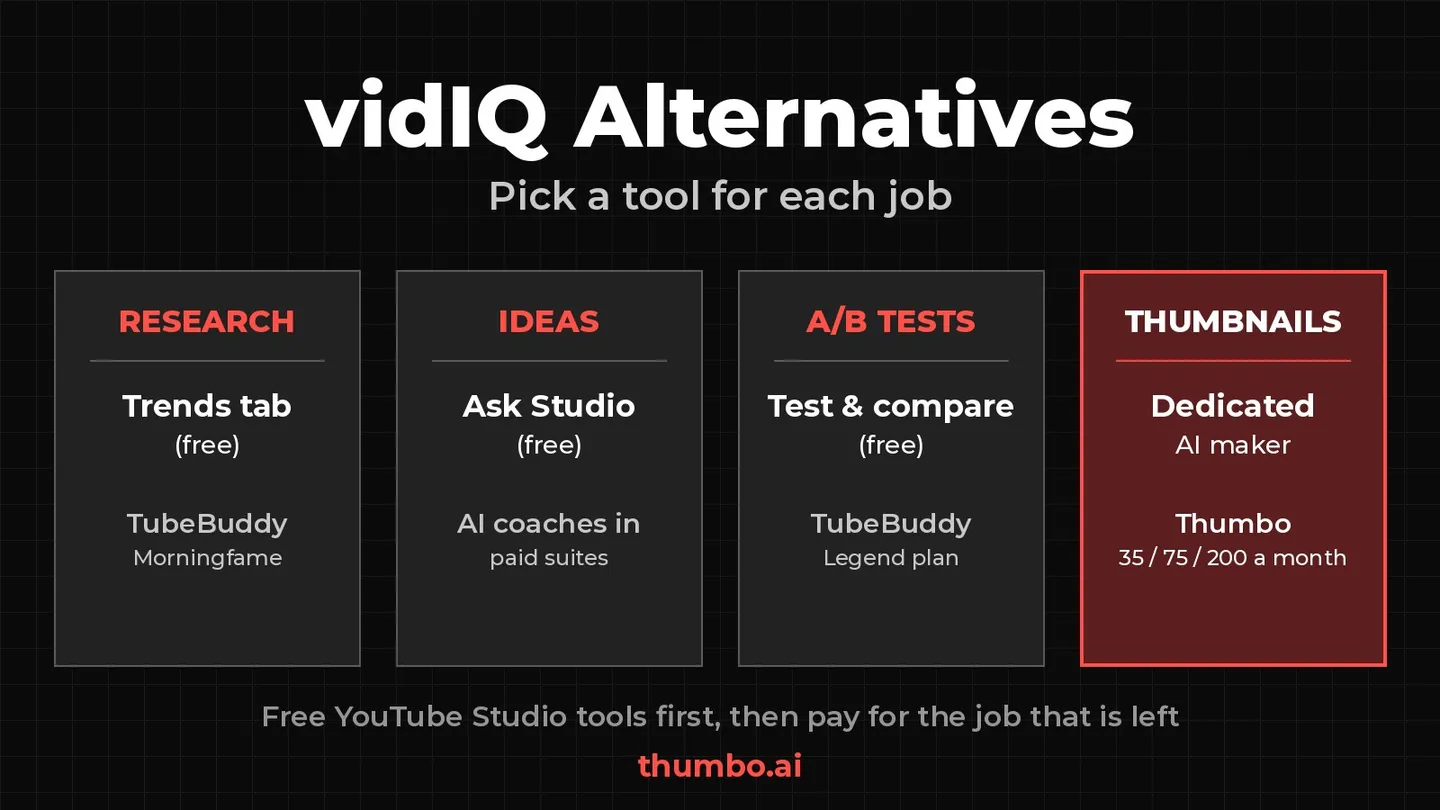 Diagram of vidIQ alternatives by job: free YouTube Studio tools for research, ideas and A/B tests, paid suites, and Thumbo for thumbnails