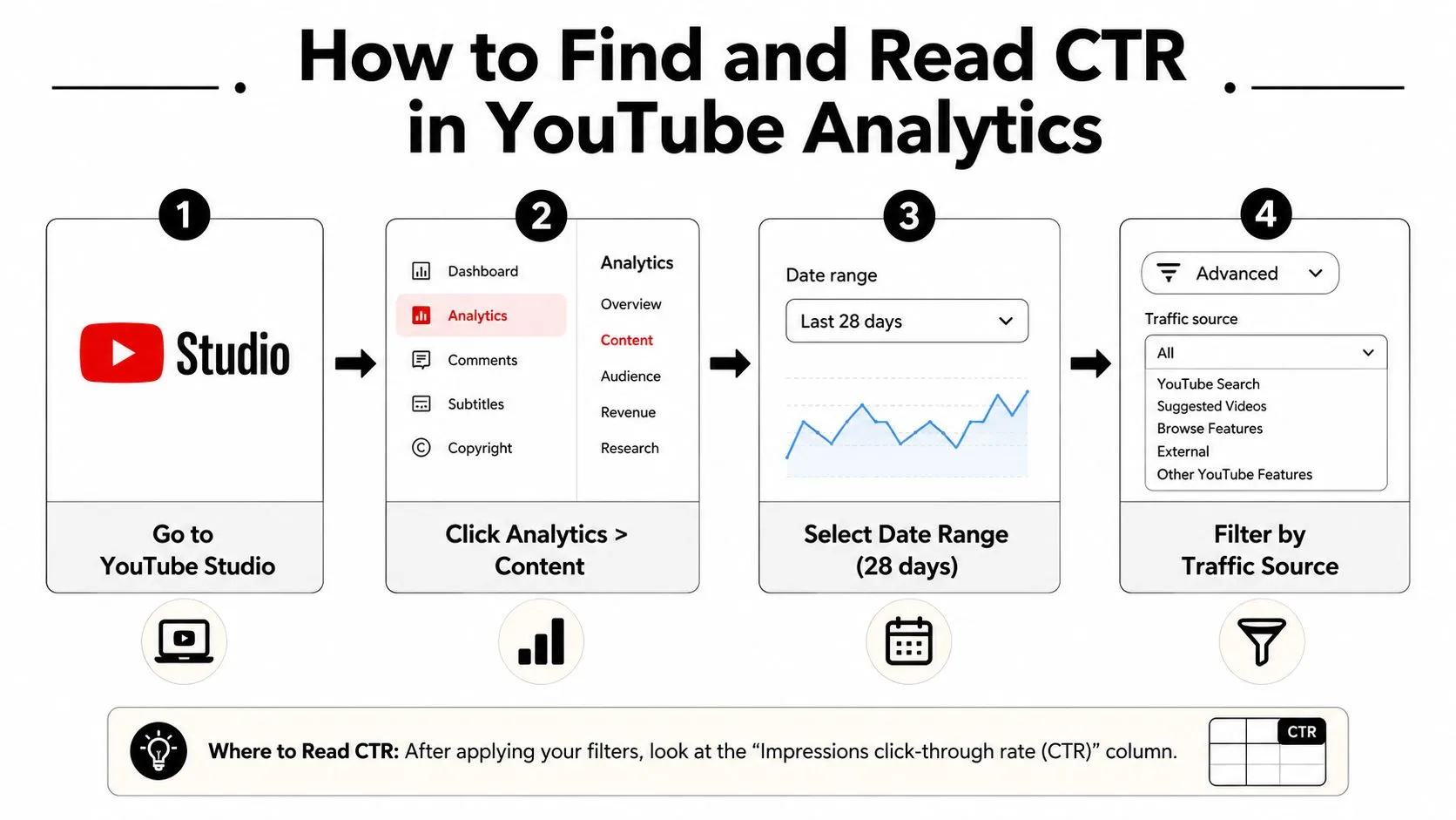 An infographic showing the four steps to find and read YouTube click-through rate in YouTube Studio analytics.