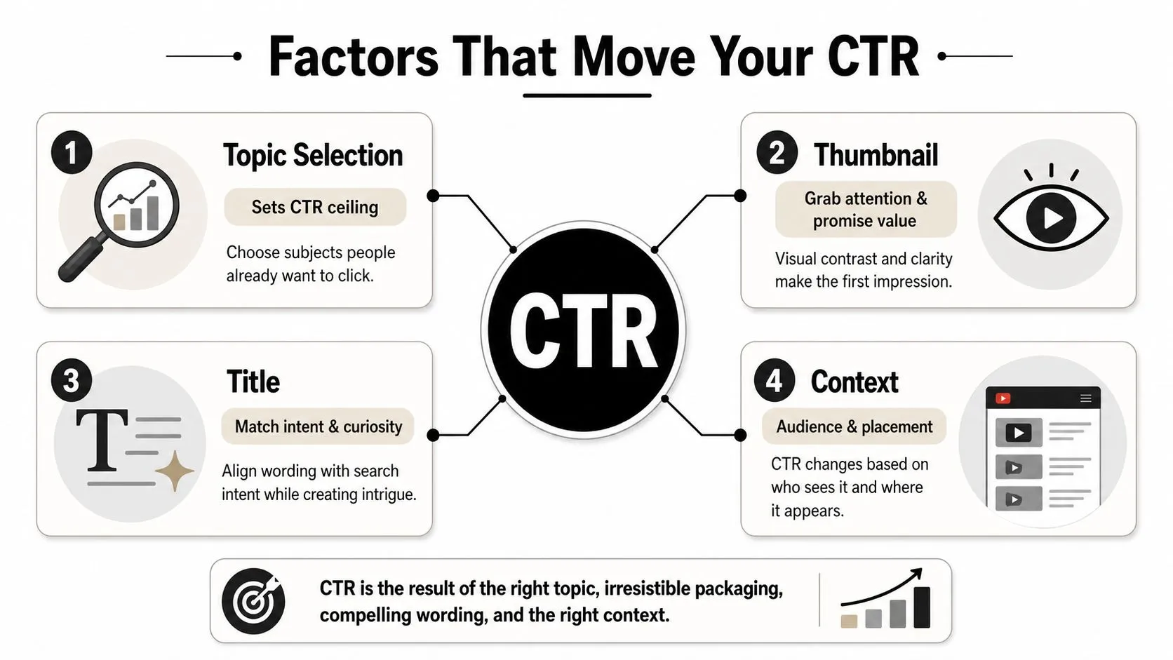 A diagram illustrating the four key factors influencing YouTube click-through rates: topic, thumbnail, title, and context.