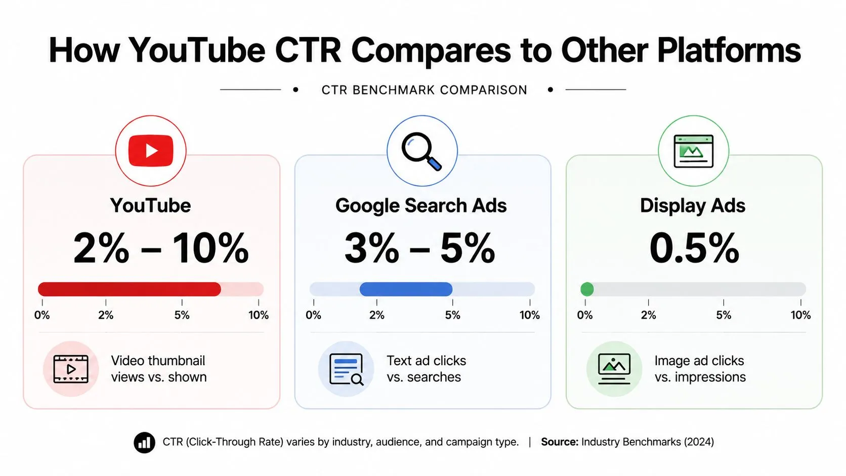 A comparative infographic showing CTR benchmarks for YouTube, Google Search Ads, and Display Ads side-by-side.