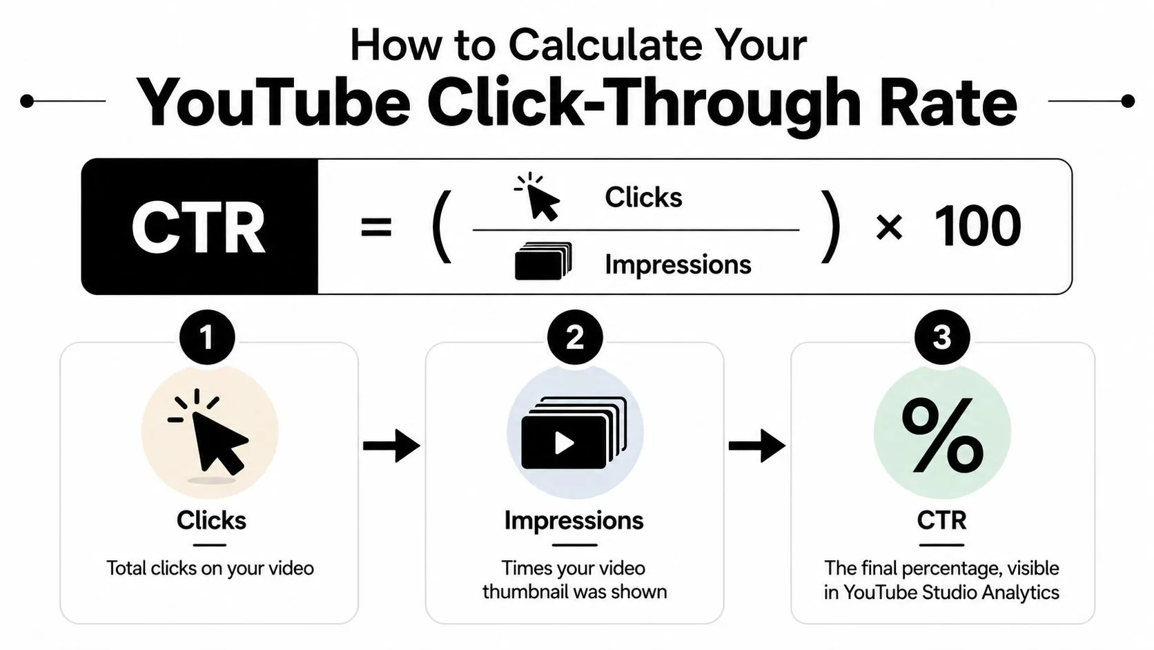 An infographic explaining how to calculate YouTube Click-Through Rate using clicks, impressions, and a percentage formula.
