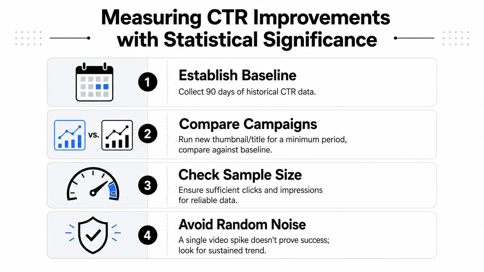 A four-step infographic illustrating how to measure CTR improvements with statistical significance for digital marketing strategies.