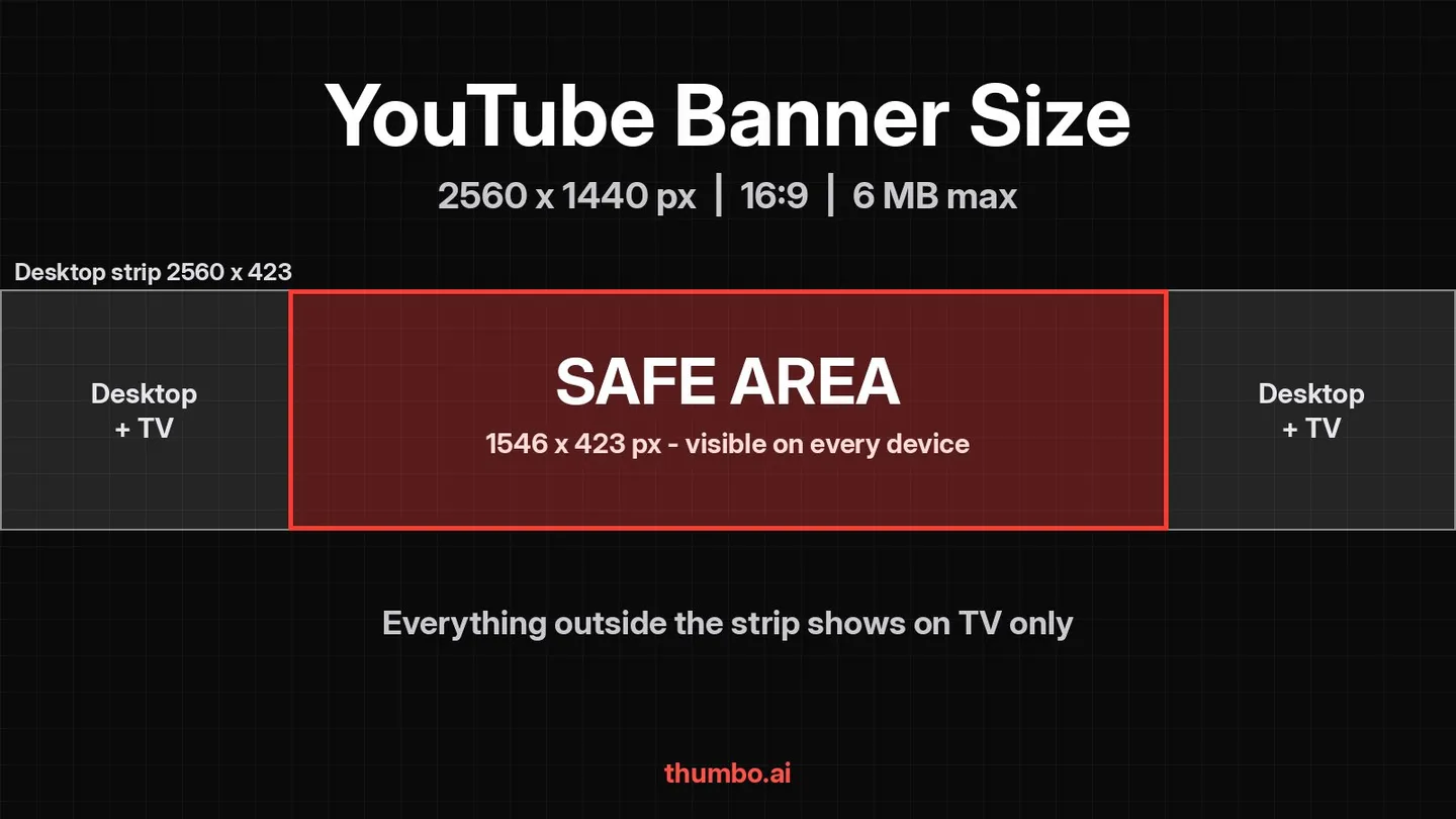 Diagram of a 2560 x 1440 YouTube banner showing the TV area, the desktop strip and the central safe area