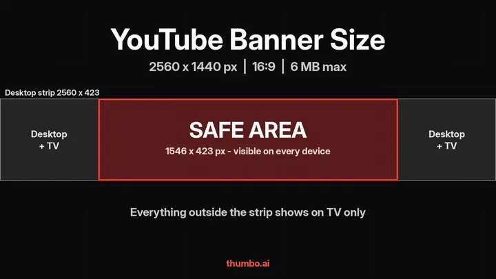 Diagram of a 2560 x 1440 YouTube banner showing the TV area, the desktop strip and the central safe area