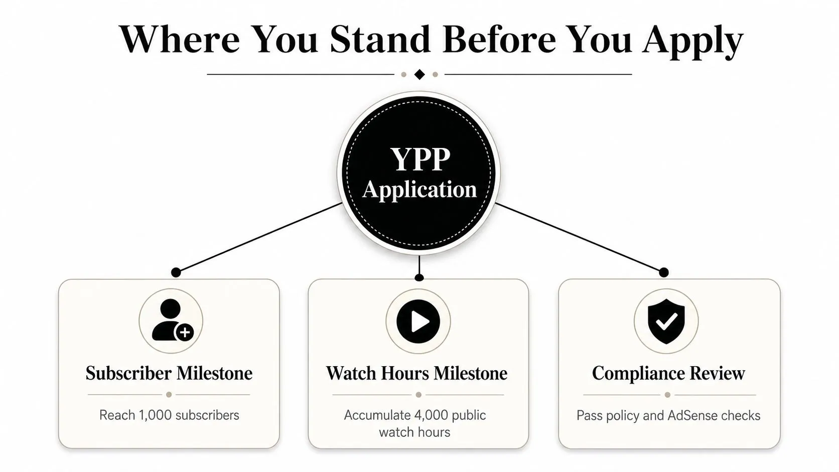 A diagram illustrating the three key requirements for joining the YouTube Partner Program, including subscribers, watch hours, and compliance.