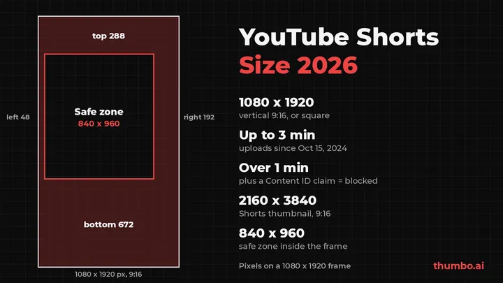YouTube Shorts size diagram: a 1080 x 1920 frame drawn to scale with Google's 840 x 960 safe zone and margins of 288, 672, 48 and 192 pixels