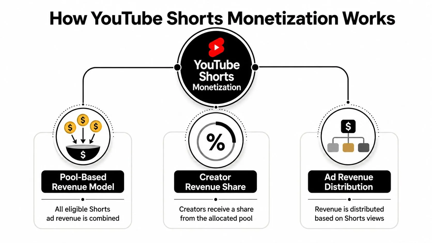 A diagram illustrating how YouTube Shorts monetization works through pool-based revenue, creator revenue sharing, and ad distribution.