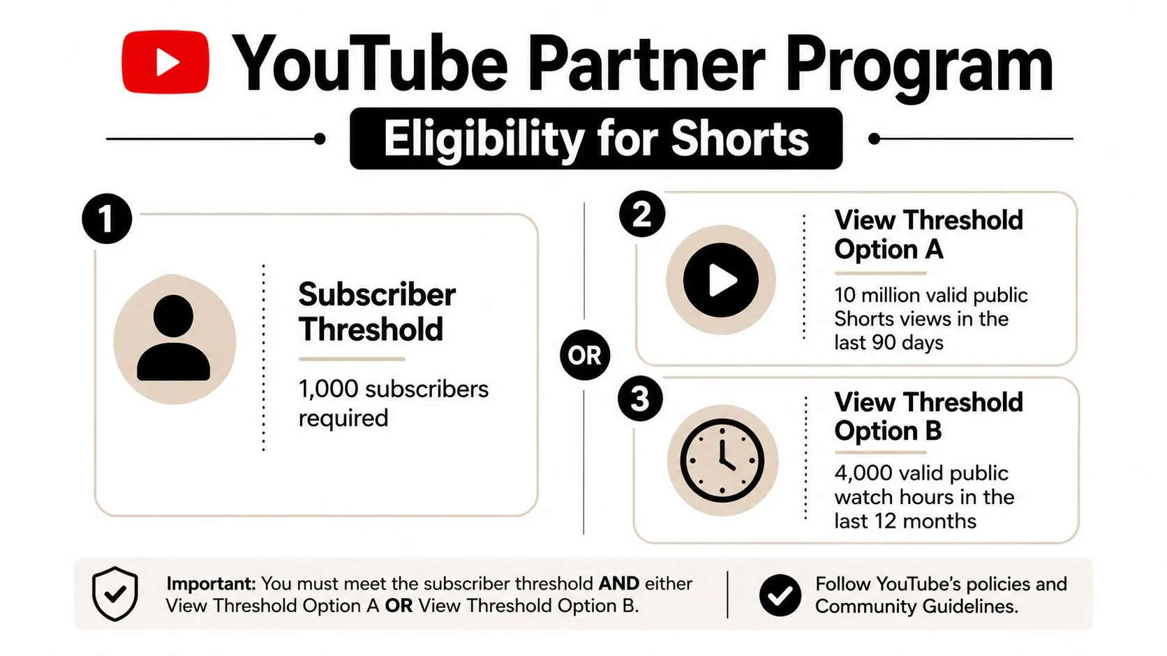 An infographic detailing the YouTube Partner Program eligibility requirements for creators to monetize Shorts content.