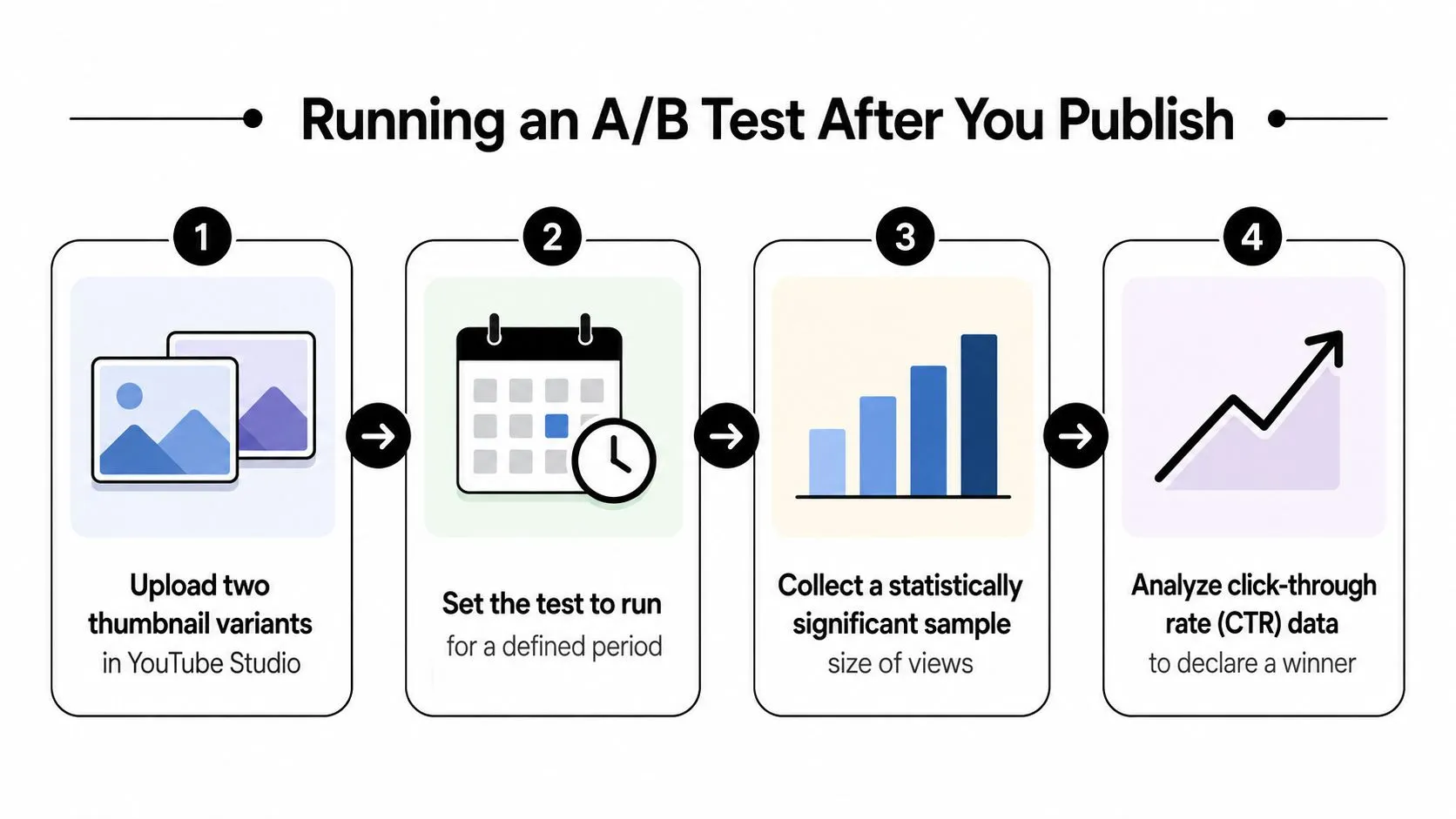 A four-step infographic illustrating the process of running an A/B test for YouTube video thumbnails.