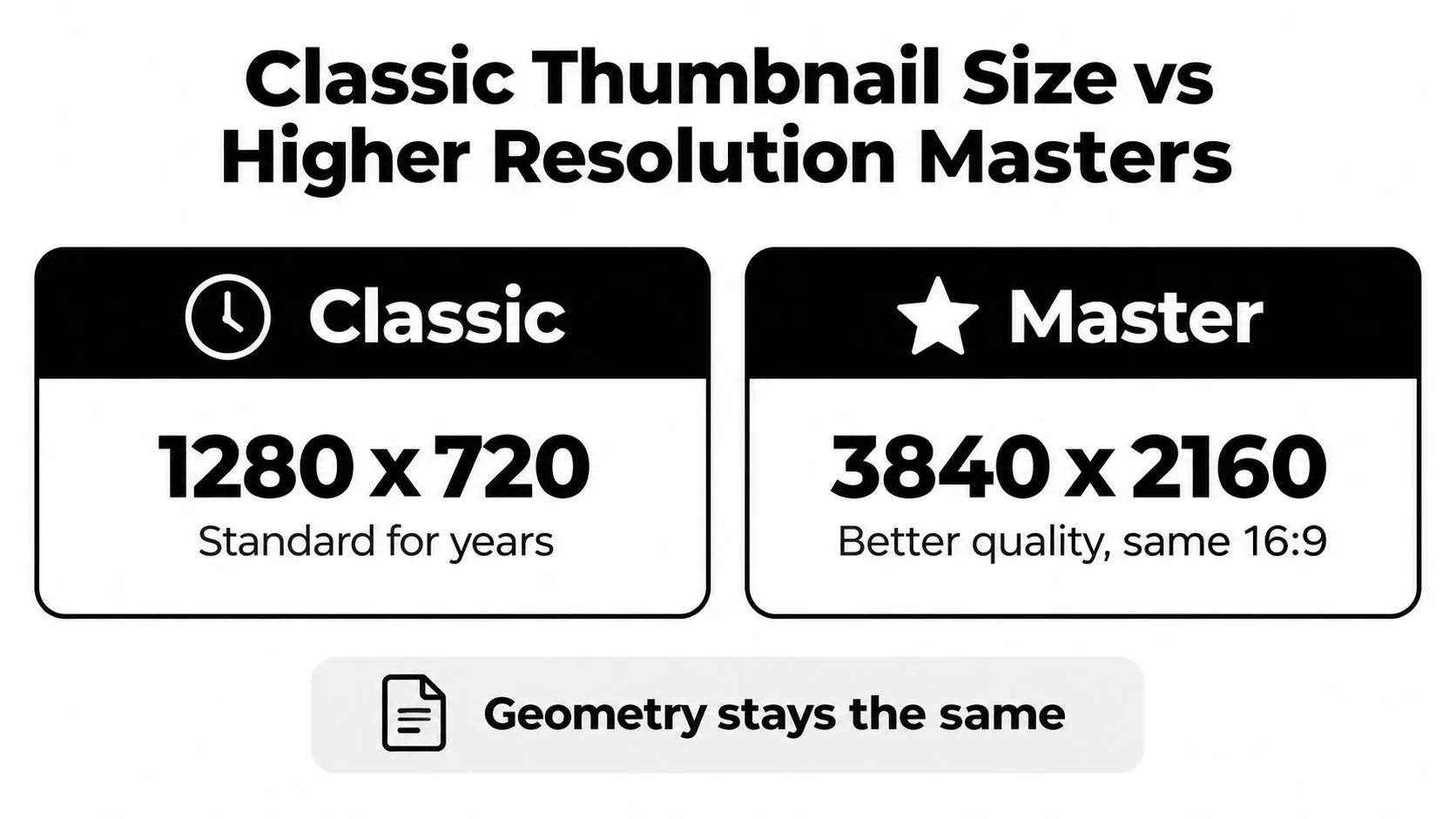 A comparison chart showing the 1280x720 floor and the recommended 3840x2160 YouTube thumbnail size with identical geometry.